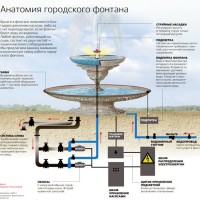 Принцип работы фонтана